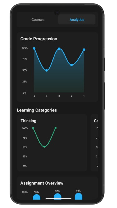 TeachAssist app showing grade progression charts and learning category analytics with interactive visualizations
